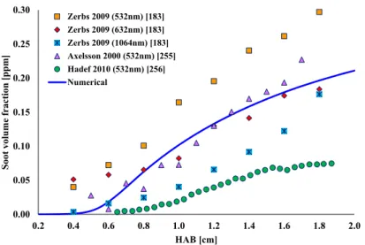 Figure 5.2: Soot volume fraction comparison between experimental (marks) and numerical (solid line) results for the ISF-premixed-laminar-3 flame