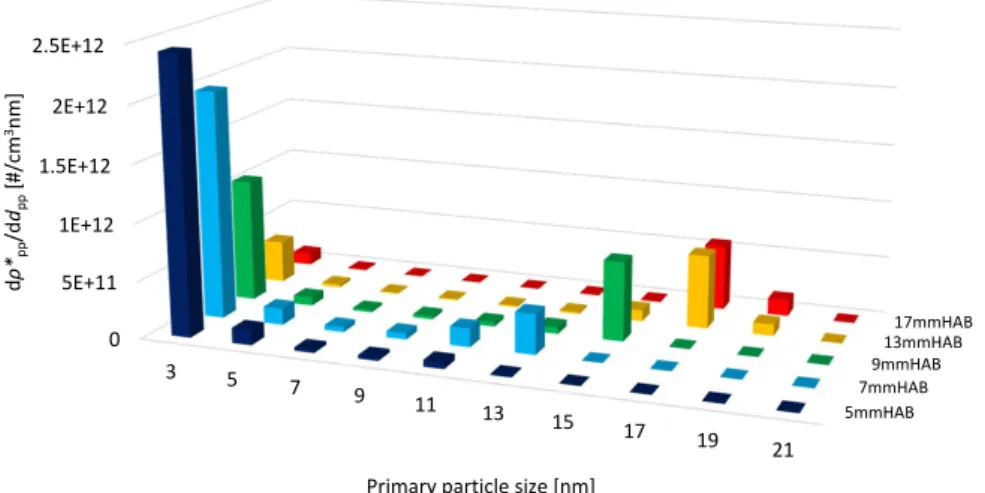 Figure 5.7: Numerical results for a premixed laminar flame: PPSD at 5 different HABs of pre- pre-mixed flame using the "Bladh 2011" temperature profile