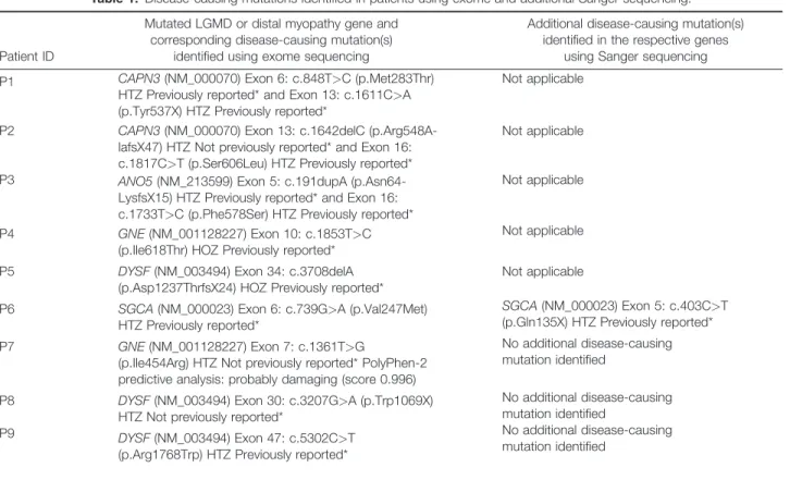 Table 1. Disease-causing mutations identified in patients using exome and additional Sanger sequencing.