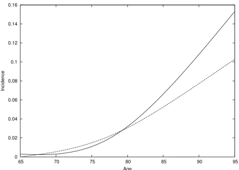 Figure 3: Age-specific incidence of dementia for women (—) and men (- - -).