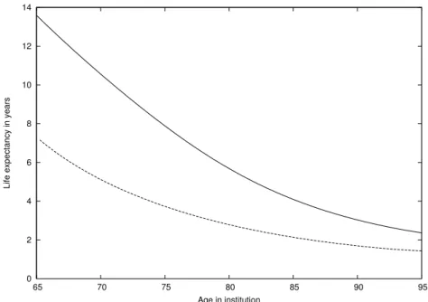 Figure 5: Life expectancy for institutionalized non demented subjects as a function of age: women (—) and men (- - -).