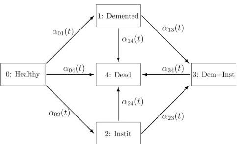 Figure 1: The five-state model for dementia, institutionalization and death.
