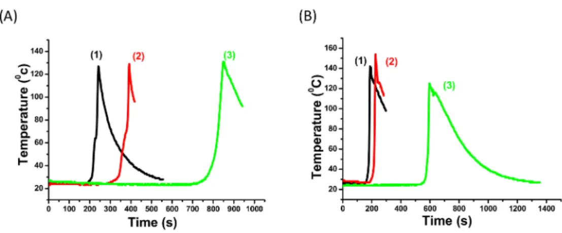 Figure 1. Optical pyrometric measurements (temperature vs. time after mixing; 4 mm thick sample) under air in resin 1 for Redox FRP for (A): (1) Cu(AAEMA) 2 /DPS (0.5/2 %wt), (2) Cu(AAEMA) 2 /DPS (1/1 %wt), (3) Cu(AAEMA) 2 /DPS (2/0.5 %wt) and (B): (1) Mn(