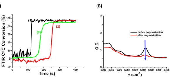 Figure 3. (A) Redox Polymerization profiles (methacrylate C=C function conversion vs. time; mixing for t = 0 s) measured in Real-time Fourier Transform Infrared (RT-FTIR) for the resin 1; 1.4 mm thick samples, under air for: (1) Mn(acac) 3 /DPS (1/1 %wt), 