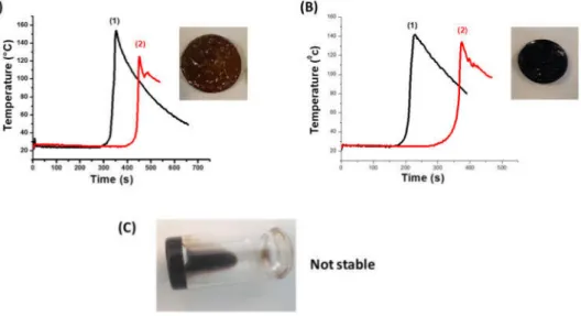 Figure 5. Optical pyrometric measurements (temperature vs. time after mixing, 4 mm thick sample) under air in resin 1 for Redox FRP of (A) (1) Mn(acac) 2 /DPS (1/1 wt%) fresh formulations and (2) Mn(acac) 2 /DPS (1/1 wt%) after 6 days of storage at 50 ◦ C;