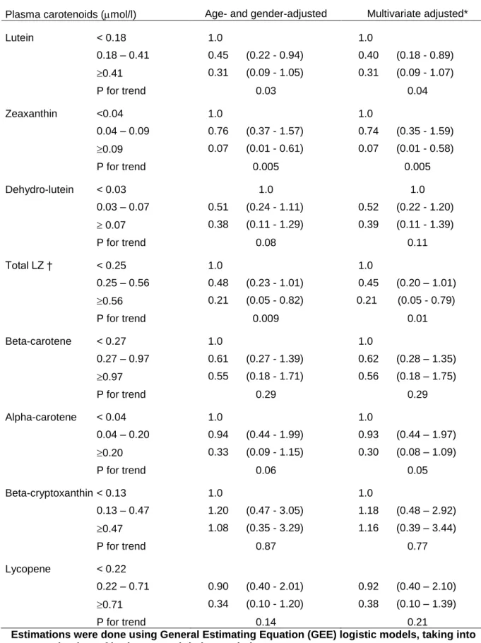 Table 2. Associations of age-related maculopathy (early or late, 55 eyes) with plasma carotenoids in  the POLA Study (odds-ratio (95 % confidence interval))