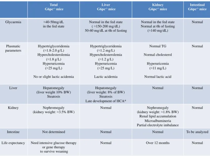 Table 1. The characteristics of mouse models of GSD1a. 