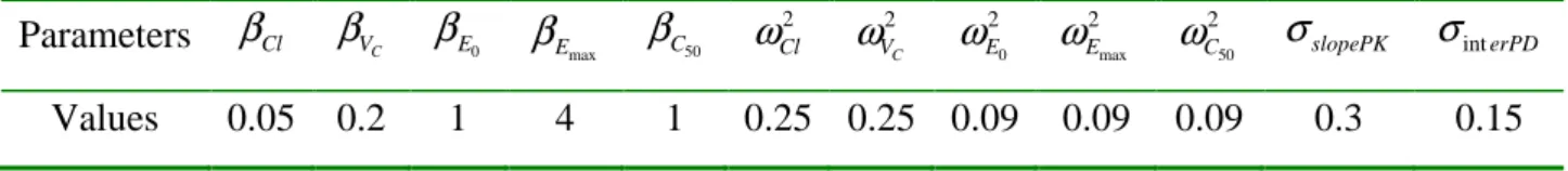 Table 1. Population parameters values used for the simulated example 