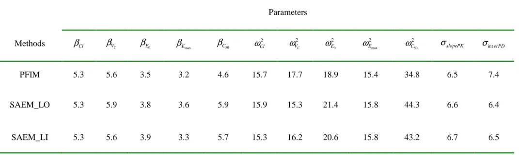 Table 2. Comparison of the relative standard errors (RSE in %) predicted by the SAEM algorithm implemented in MONOLIX V2.1 with both  methods of computation of the SE (noted SAEM_LO for Louis’s principle and SAEM_LI for the linearization method) and predic
