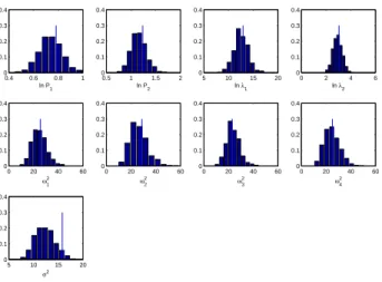 Figure 2: Histograms of the 1000 relative SEs (%) estimated by SAEM for datasets with N=40 subjects