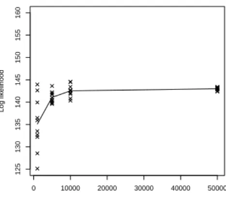 Figure 3: Log-likelihood estimates as a function of the sample size T used in the importance sampling procedure with 10 replications for each T , for one dataset with N = 200 subjects.