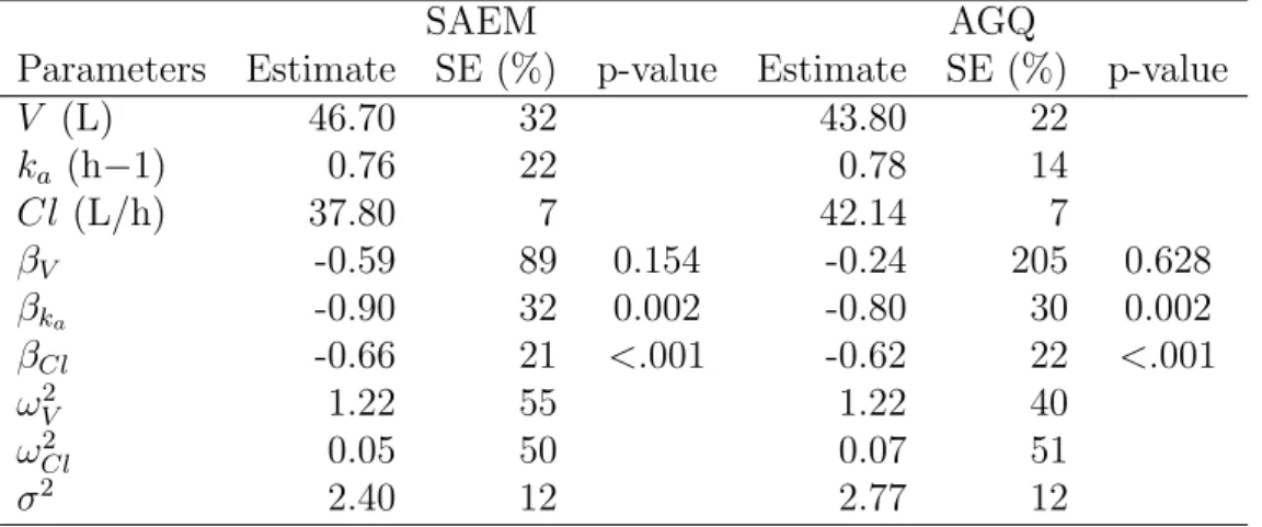 Table 3: Pharmacokinetic parameters of indinavir (estimate, SE (%) and p-value of the Wald test) estimated with the SAEM and the adaptative Gaussian quadrature (AGQ) algorithms