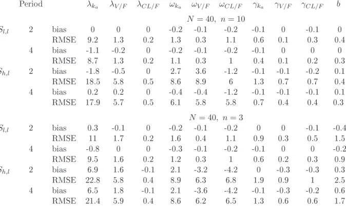 Table 1: Bias ( × 100 ) and root mean square error (RMSE × 100 ) of estimates of
