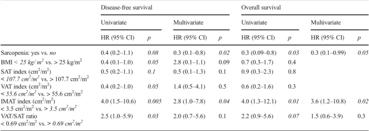 Table 3 Univariate and multivariate analyses of body composition parameters for DFS and OS (n = 119)