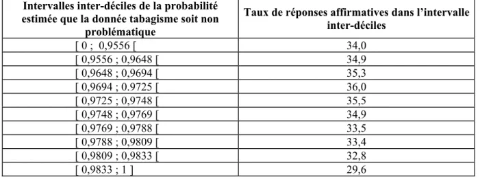 Tableau 4. Taux de réponses affirmatives à la variable tabagisme selon l'intervalle inter-déciles de la  probabilité estimée que la donnée soit « non problématique »