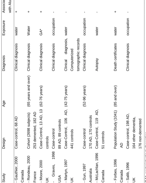 Table 2: Epidemiological studies of aluminium and AD or dementia StudyDesignAgeDiagnosisExposureAssociation with Aluminium - Gauthier, 2000 Canada