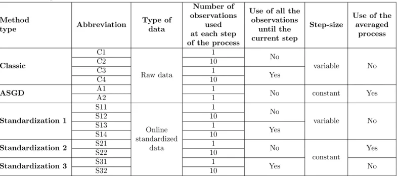 Table 1. Description of the methods.