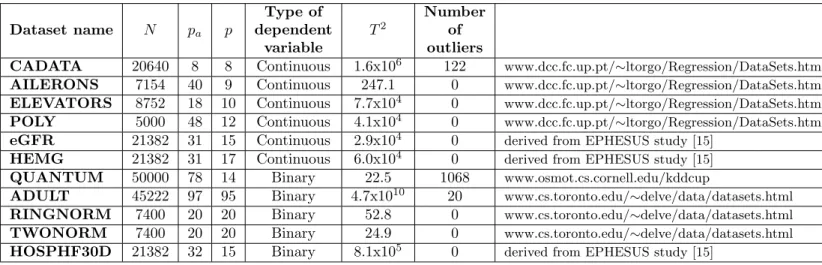 Table 2. Datasets used in our experiments. Dataset name N p a p Type of dependent variable T 2 Numberofoutliers