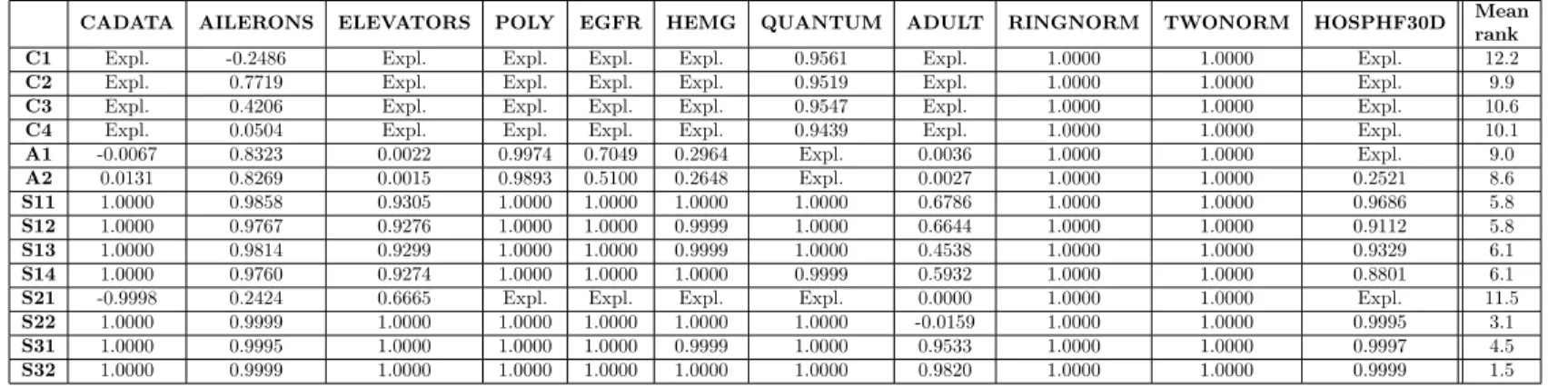 Table 4. Results obtained after a fixed time of 1 minute.