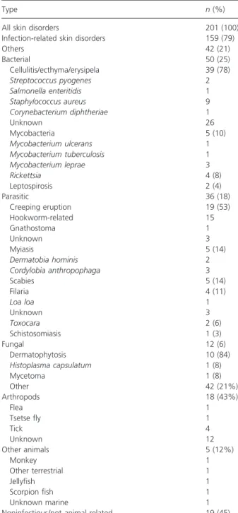 Table 1 Description of dermatological disorders and pathogens in the study population in a Bordeaux teaching hospital travel clinic during the period 2015 – 2018.