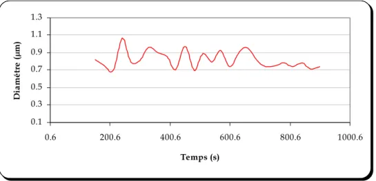 Figure 5. 7 : évolution du diamétre de la nanocapsule en fonction du temps (mesure en continu) 