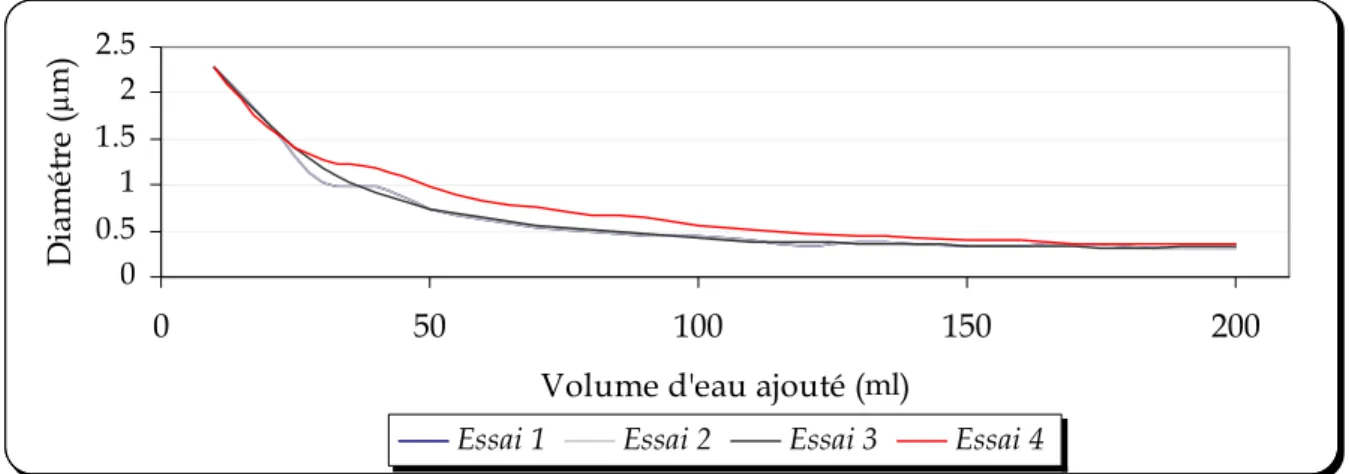 Figure 5. 9: évolution du diamétre de la nanocapsule en fonction du volume d’eau ajouté 