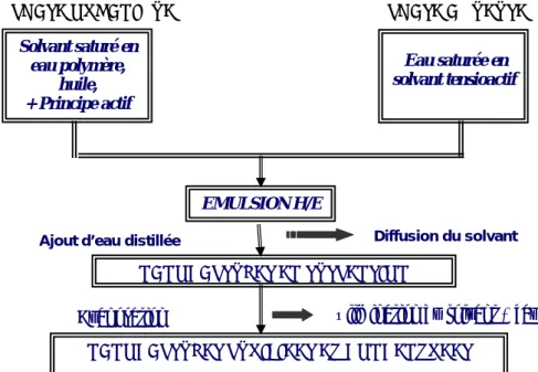 Figure 1. 5: Méthode de préparation des NC par émulsion-diffusion de solvant 