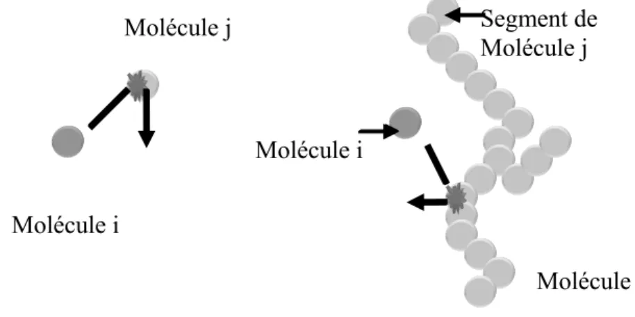 Figure 4. 2 : Collisions entre (a) des molécules de même taille et (b) des molécules de tailles différentes
