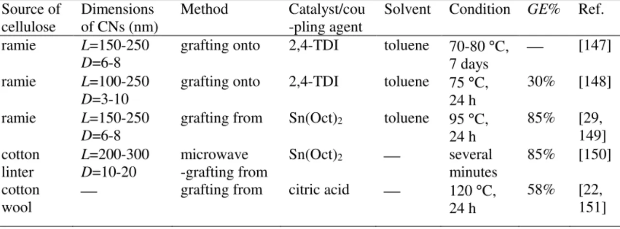 Table  1.4  Reactive  conditions  and  grafting  efficiency  for  the  preparation  of  poly(caprolactone)  (PCL)-grafted CNs (L= length, W= width, T= thick, D= diameter; GE%: Grafting efficiency)