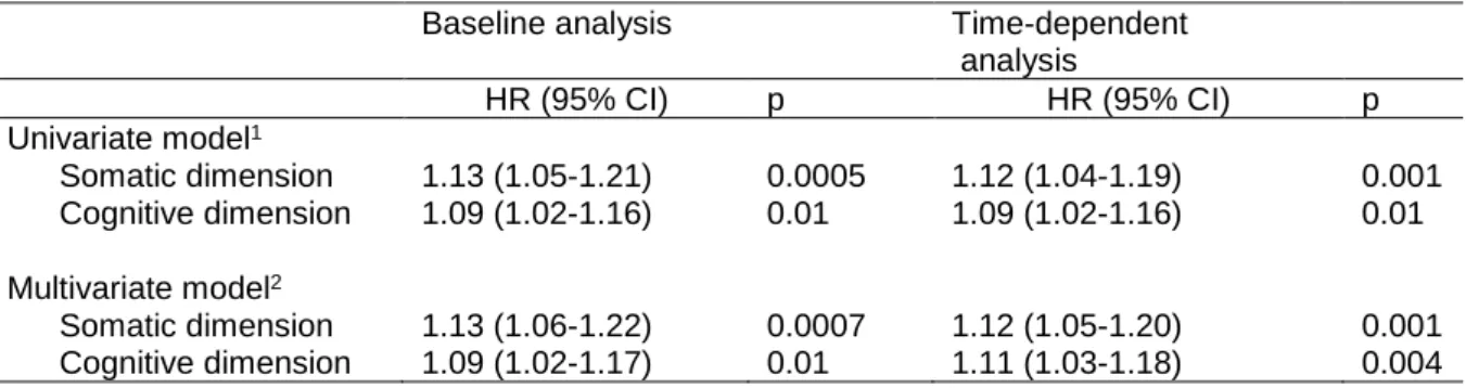 Table 2. Associations between baseline and time-dependent depressive symptom  dimensions and new cardiac event at follow-up (95 events/595) 