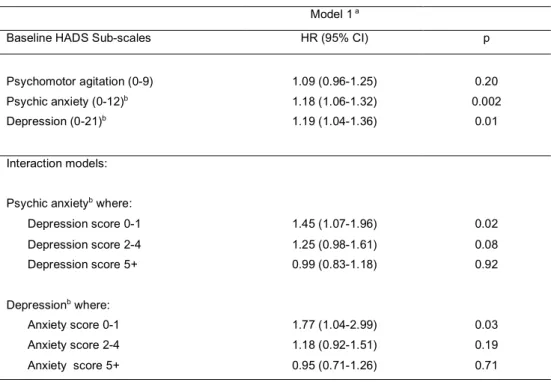 Table 2. Associations between baseline HADS sub-scales and recurrent cardiac event at  follow-up (95 events/595) 