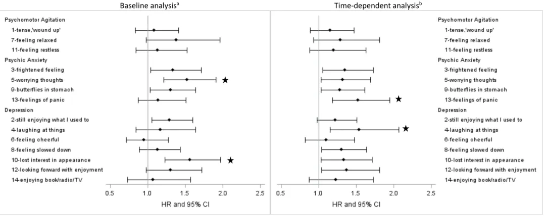 Figure 1. Associations between baseline and time-dependent HADS items and recurrent cardiac event at follow-up (95 events/595) 