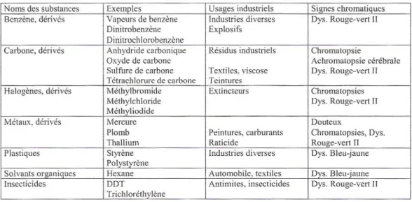 Tableau 2 : Produits industriels pouvant provoquer des troubles de la vision. 
