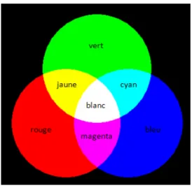 Figure 8 : La synthèse additive des couleurs 