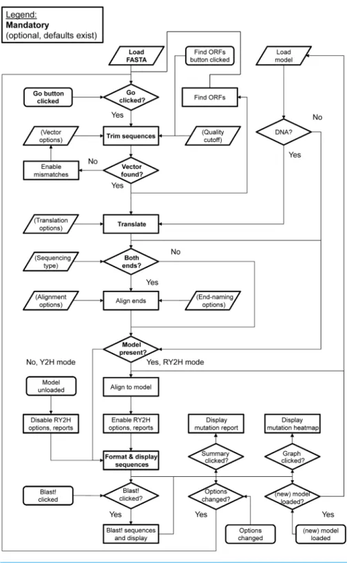 Figure 1 Algorithmic flowchart of the implementation of 2HybridTools. The flow of information is represented by arrows
