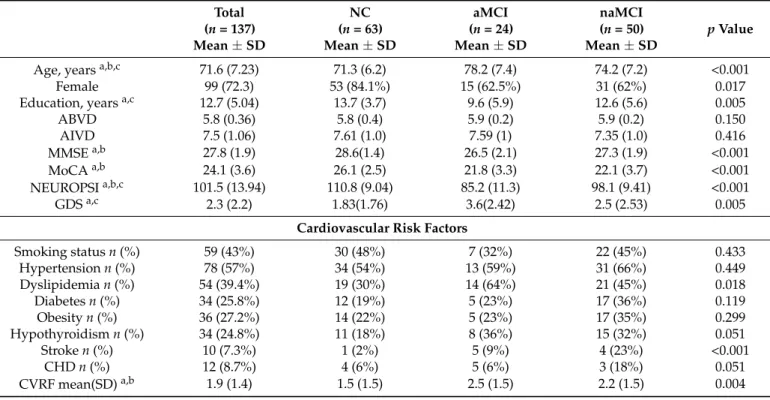 Table 1 presents the comparative analysis of sociodemographic and health-related characteristics according to neurocognitive status