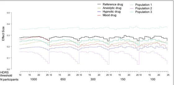 Figure 1 Calibration of effect sizes for the 4 source populations and the 4 drugs (uncontrollable parameters  of trials) by sample size and HDRS threshold for inclusion (controllable design factors)