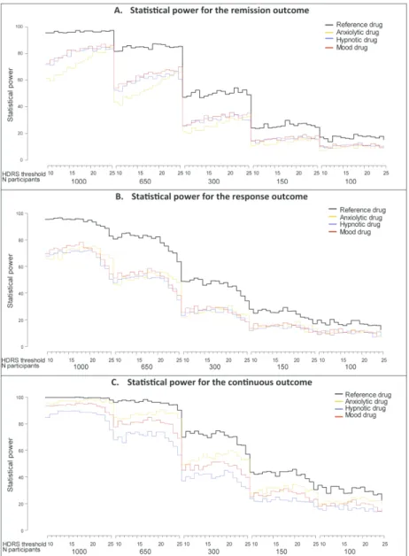Figure 4 Simulation results for calculating the power of trials of 4 drugs with selective effects on items of the  HDRS (uncontrollable parameters) by sample size and HDRS threshold for inclusion, for 3 outcome metrics 