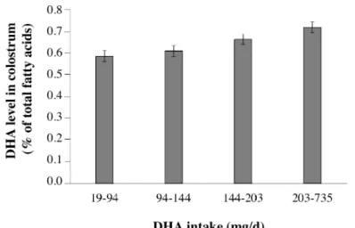 Fig. 2. Colostrum DHA level (mean ± SEM; expressed as % of total fatty acids) according to quartiles  of DHA maternal intake during pregnancy in the EDEN cohort (n = 802)