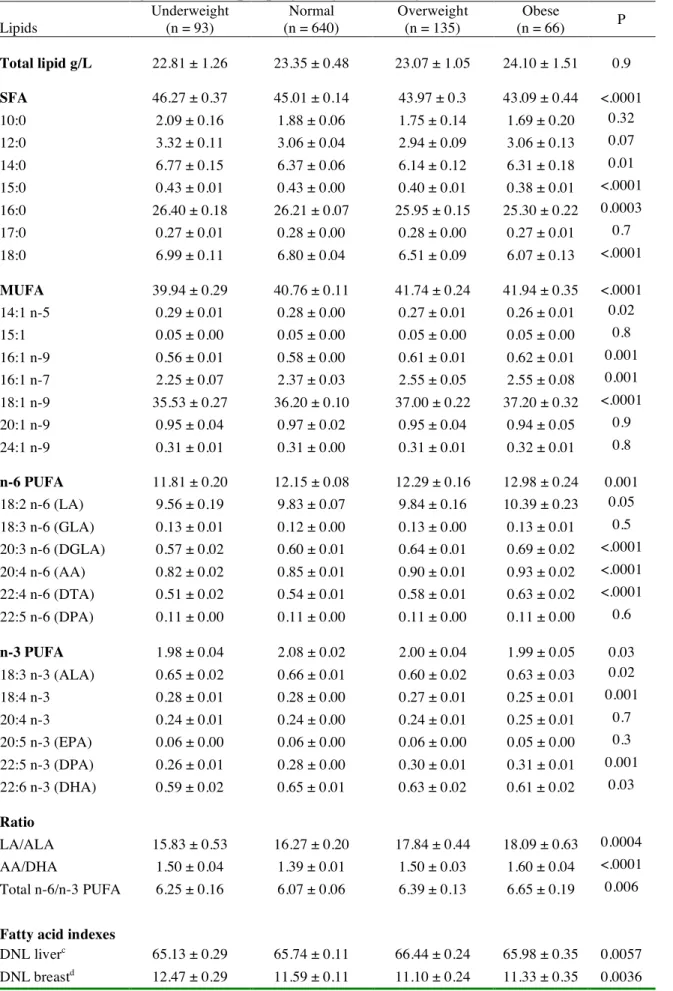 Table 4: Total lipid content, fatty acid levels and fatty acid indexes for enzymatic activities of   colostrum according to maternal pre-pregnancy BMI categories in the EDEN cohort (n = 934) a,b 