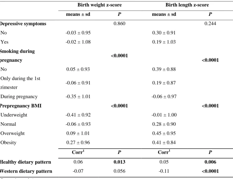 Table 2  Unadjusted associations between birth size z-scores and candidate mediators. EDEN mother child cohort (N=1,500) 