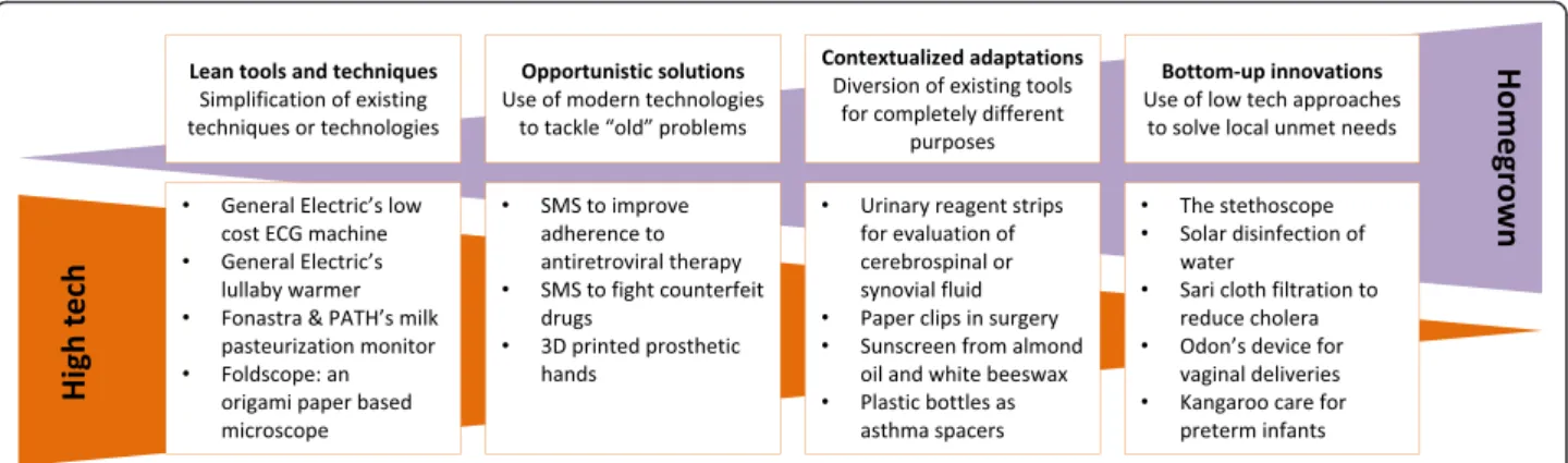 Fig. 1 Examples of frugal innovations in healthcare. More examples and references are available on our website (http://frugal-innovation-medicine.com/)