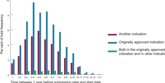 Figure 3  Annual number of postmarketing studies over the life-cycle of drugs, stratified by indication.