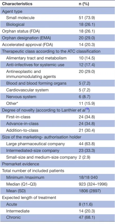 Table 1  Characteristics of 69 novel drugs approved by  both the FDA and EMA between 2005 and 2010 (excluding  everolimus and temsirolimus)