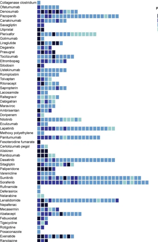 Figure 2  Number of non-approved indications targeted in postmarketing studies for each drug of our study sample