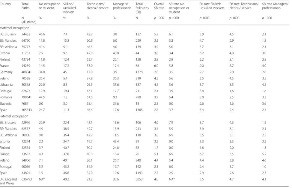 Table 3 Percentage distribution of mothers and fathers ’ occupations and stillbirth rates by occupational group Country Total Births No occupationor student Skilled/ unskilled workers Technicians/ clerical/ service Managers/ professionals Total Stillbirths