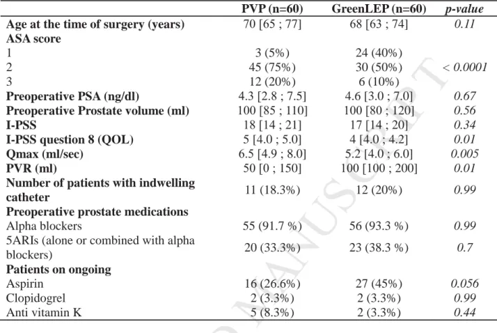Table 1 Preoperative baseline characteristics of patients (n=120) 