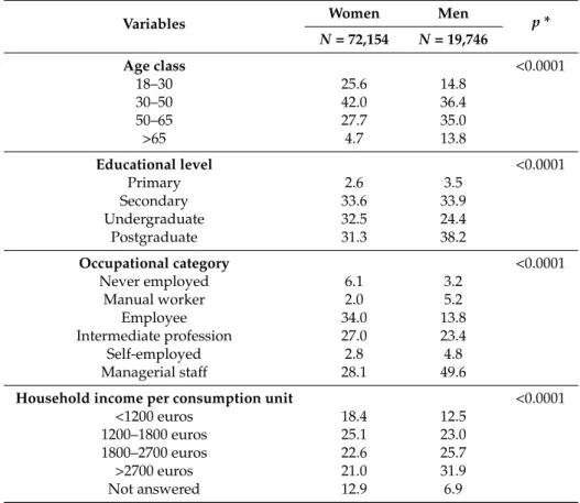 Table 1. Socioeconomic and socioeconomic characteristics of the sample (N = 91,900).