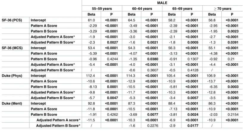 Table 5. Impact of multimorbidity on HRQoL for males.