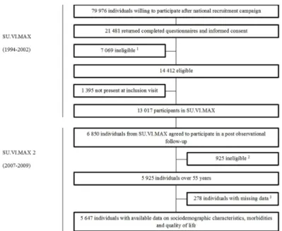 Fig 1. Enrollment and flow of participants in the Supple´mentation en Vitamines et Mine´raux